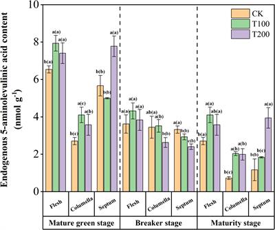 Exogenous application of ALA enhanced sugar, acid and aroma qualities in tomato fruit